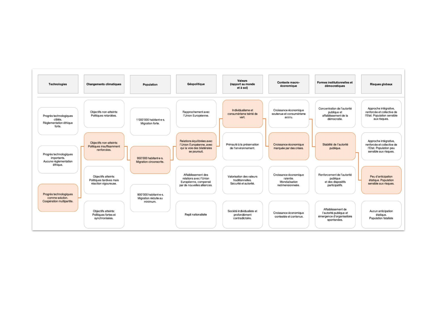 graphique représentant les grands aspects du scenario 1 de Vaud 2040