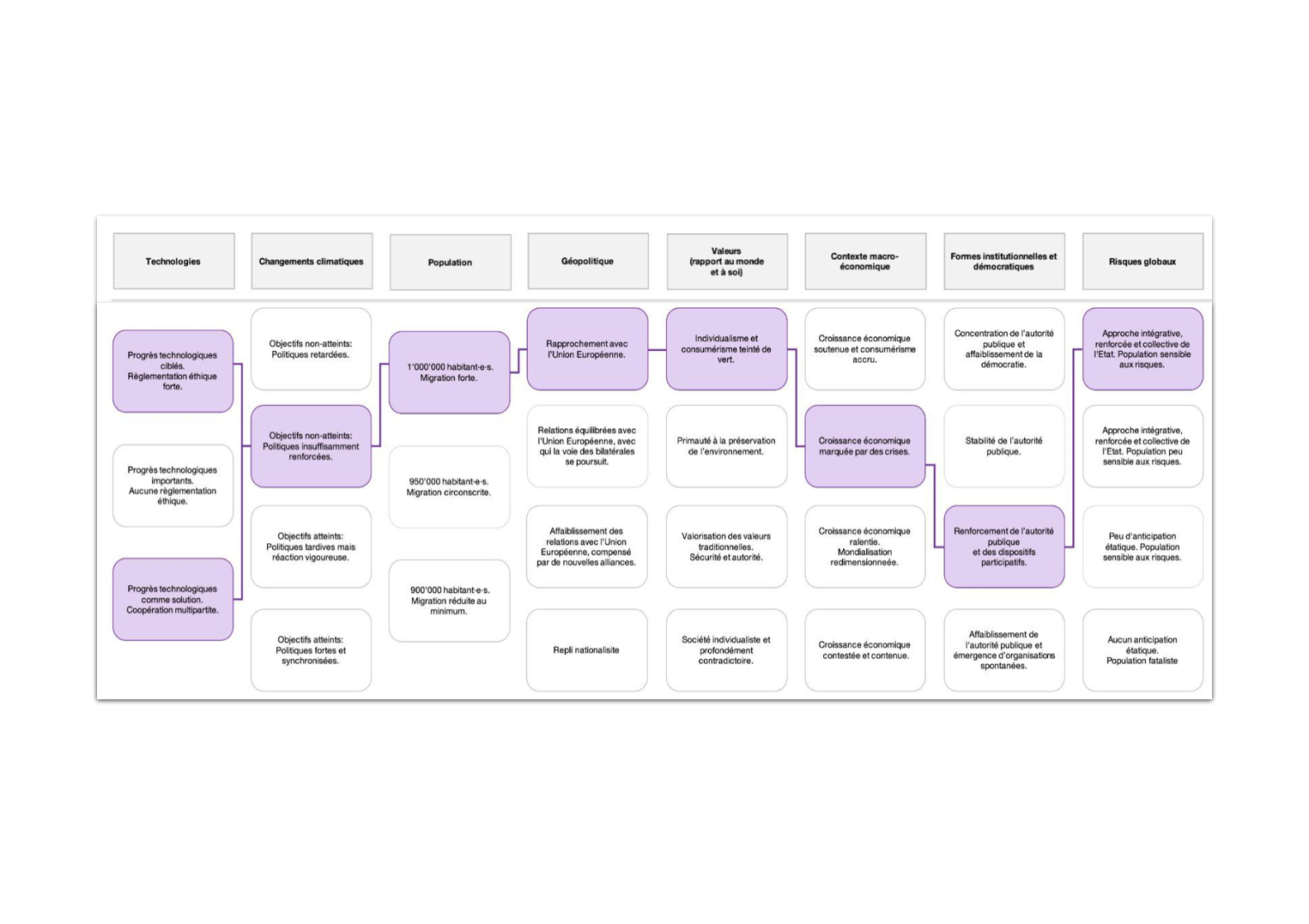 graphique représentant les grands aspects du scenario 2 de Vaud 2040