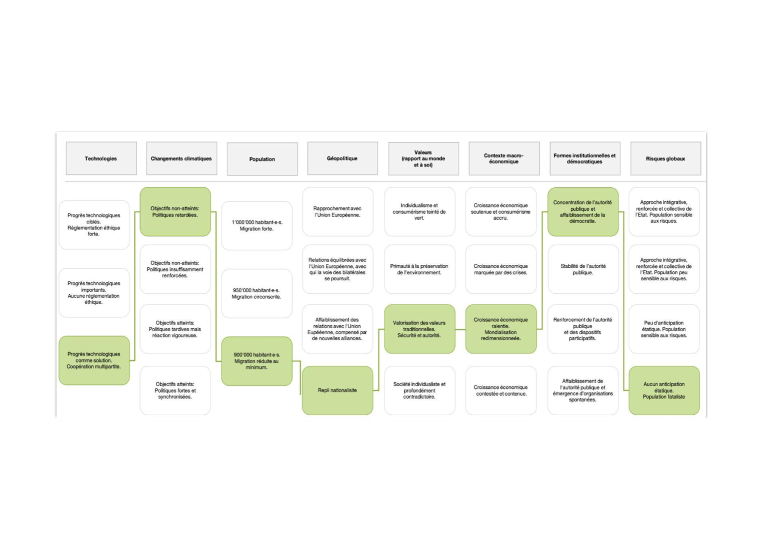 graphique représentant les grands aspects du scenario 3 de Vaud 2040